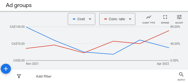 Essentially just by scrutinizing our search term report regularly, we managed to boost conversion rate for Ultragranular.com (see red line) while still keeping cost low.